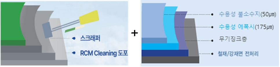 비산먼지 무발생 도막 제거 및 초내후성 수용성 불소수지계를 이용한 강구조물 재도장공법(ROPS공법)