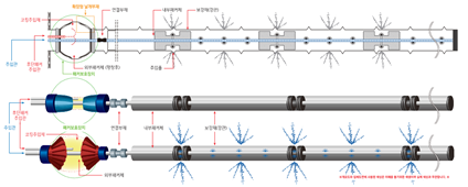 제거형 패커보호장치를 구비한 강관 동시주입 공법