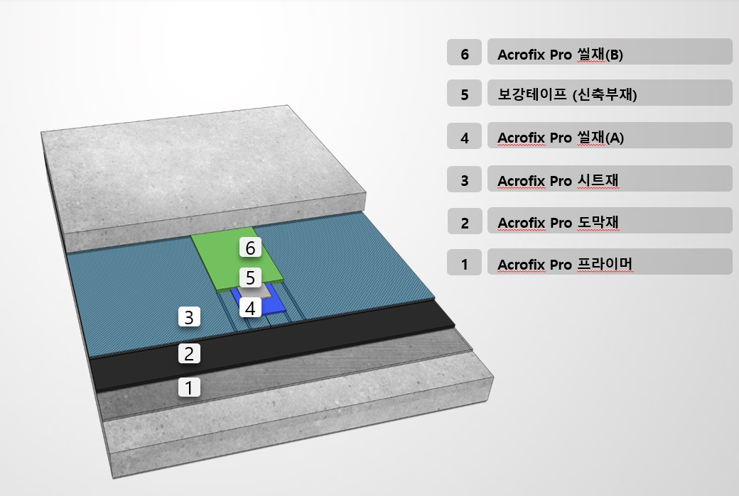 수팽창성 차수기능을 갖는 연질형폴리우레탄을이용한 전면밀착 비노출 복합방수공법(Acrofix Pro SYSTEM)