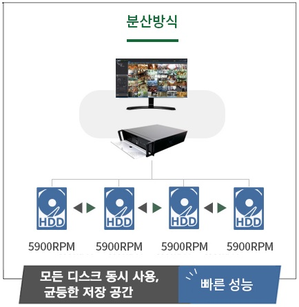 초고화질 영상데이터 분산저장 CCTV시스템