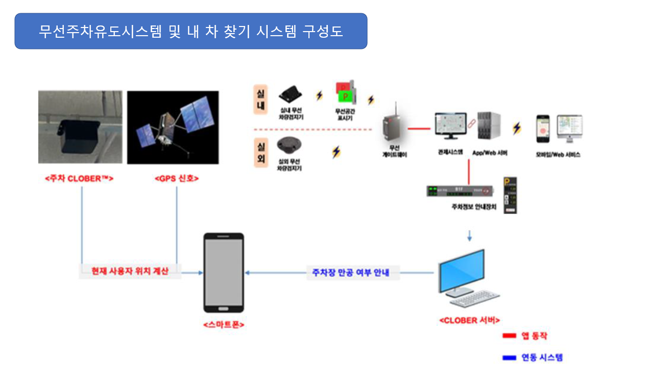 탄소절감과 연료절감이 우수한 무선주차 유도와 내 차 찾기 시스템
