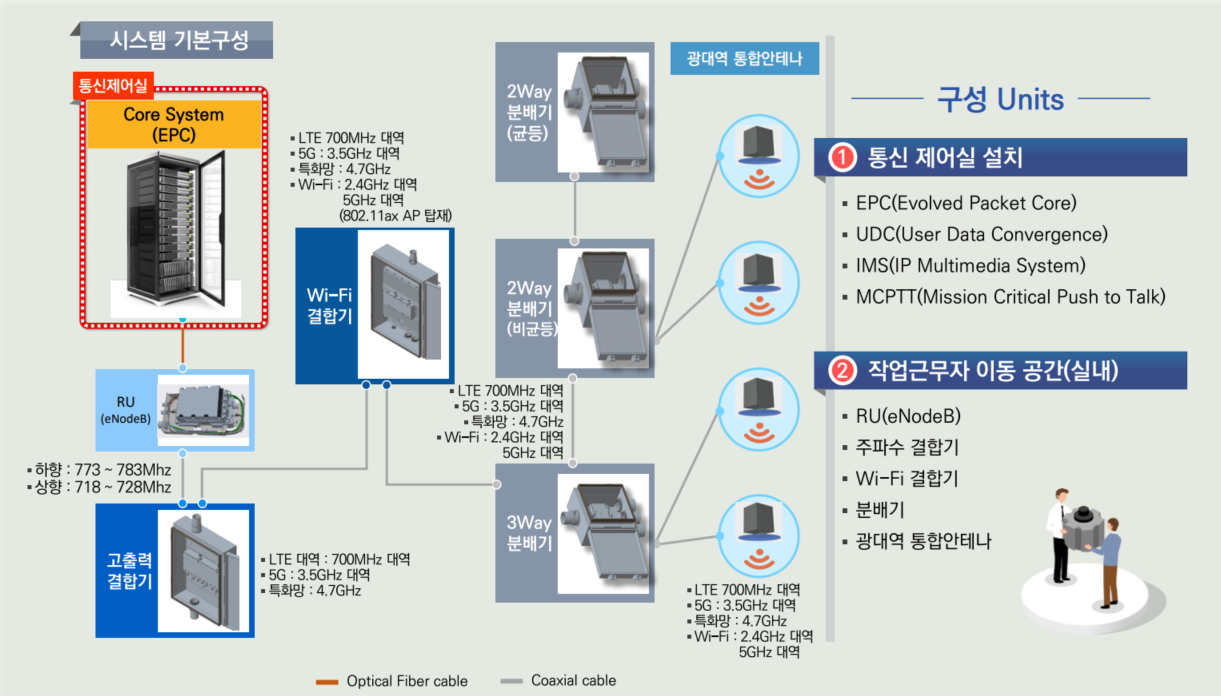 원전전용 무선통신시스템