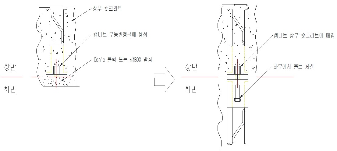 캡너트를 사용하여 상하반 연결부 문제점을 개선한 터널 강지보재