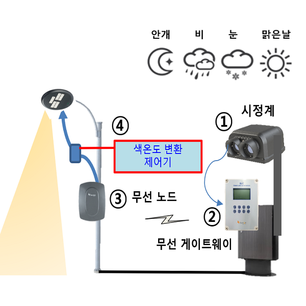 색온도 가변형 스마트LED조명제어 시스템