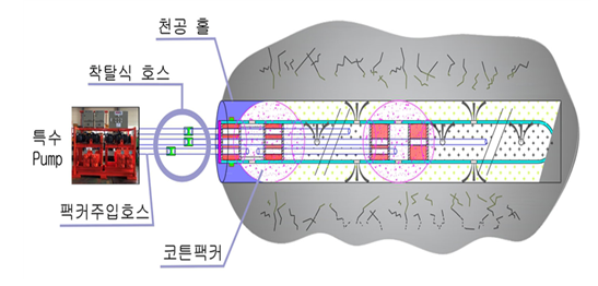 무실링 동시주입 그라우팅 시공방법