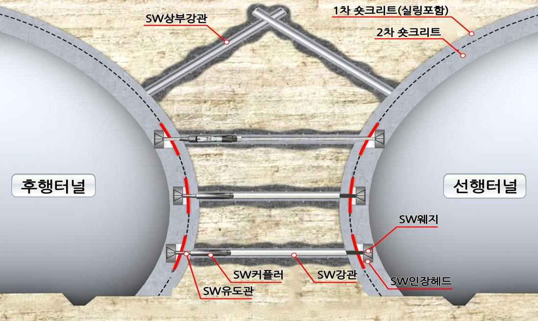 양방향 커플러 적용 및 가압 그라우팅을 시행하는  근접병설터널 필라부 보강 공법(SW System)