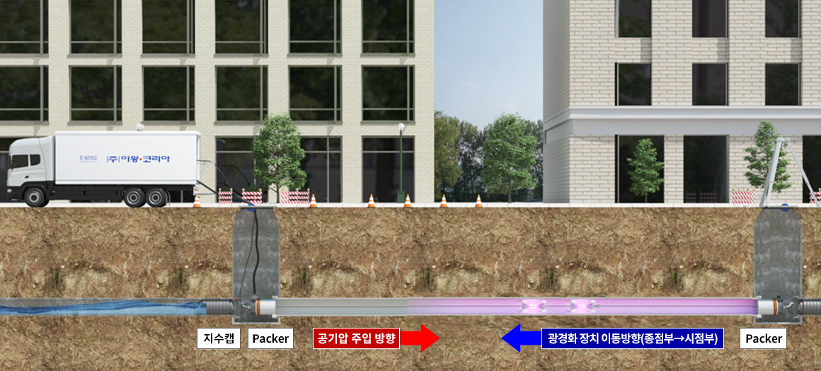 유리 섬유로 보강한 함침튜브와 광경화 방식을 적용한 하수도 관로 비굴착 보수·보강 공법(HI-PER TUBE System)