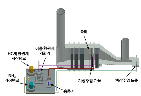 복합화력발전소 저부하영역 Fast-SCR 융합탈질설비