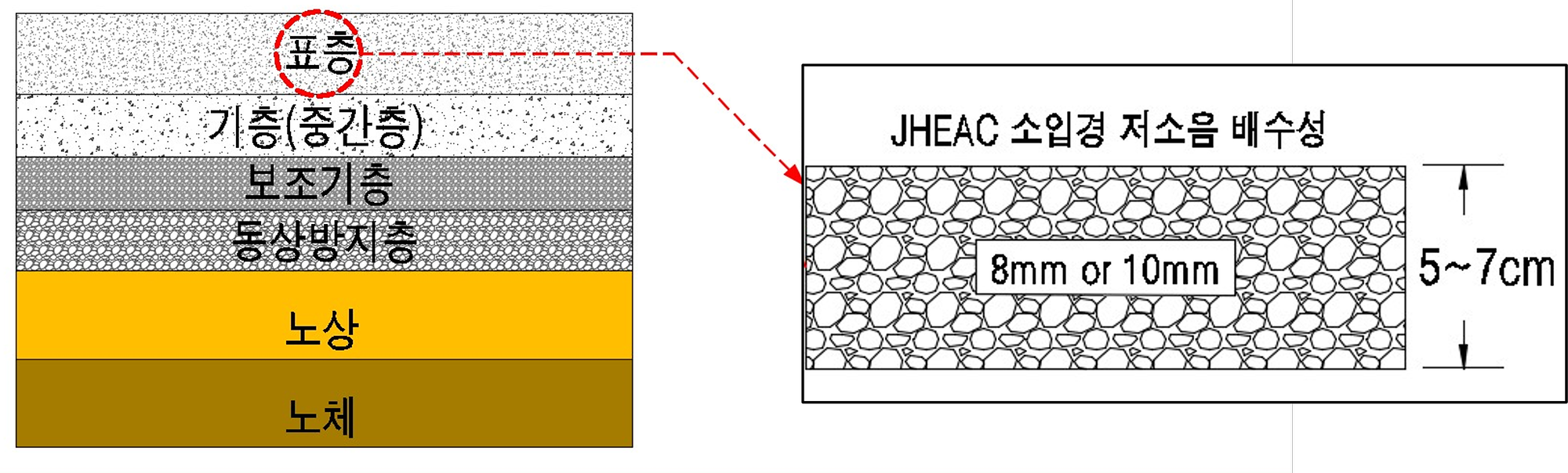 JHEAC 소입경 저소음 배수성 아스콘
