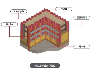 M.D.S공법