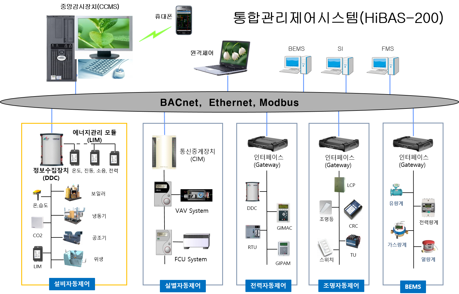 유지관리(시설 및 에너지)형 통합관리제어시스템