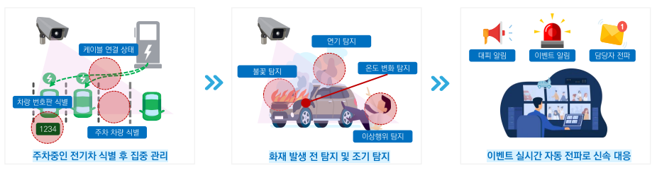 AI 전기차 화재 징후 감지 및 안전사고 예방 솔루션