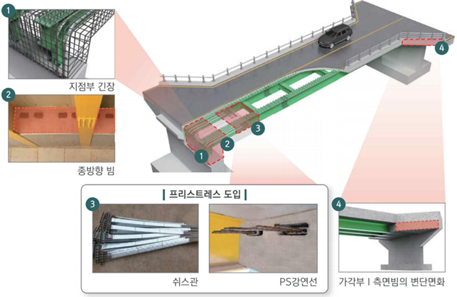 단부 종방향빔 및 PS강연선을 이용한 합성형 라멘교 시공기술