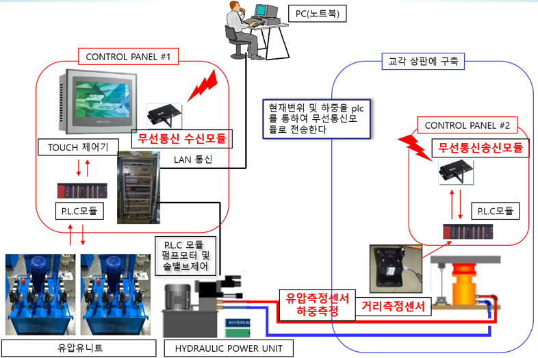 정밀제어가 가능한 교량 동조 인상 시스템