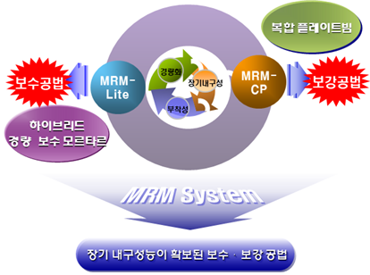 경량 모르타르와 복합 유공플레이트 빔을 활용한 구조물의 보수 및 보강 공법