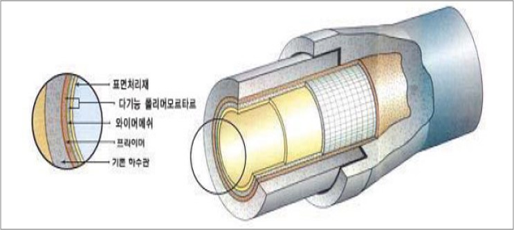 방수·방식 성능이 우수한 보수모르타르와 보강재를 활용한 관로 및 맨홀 보수·보강공법
