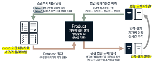 제개정 법령·규제 영향분석 AI 플랫폼