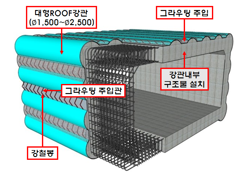침하방지를 위해 강관내부 앵커설치를 이용한 강관추진 비개착 공법(G.P.R공법)