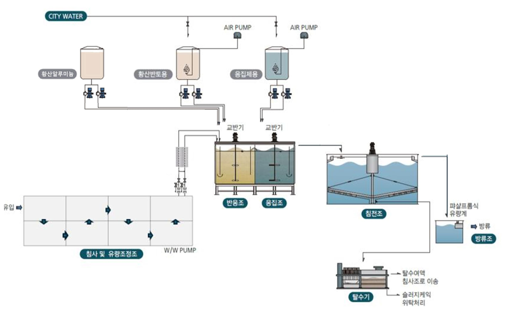 2회 연속침전 처리하는 터널폐수처리공법