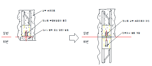 캡너트 연결부 개선 터널 강지보재 제작 및 설치공법