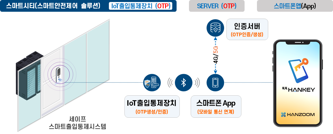 IoT장치와 보안인증 기술을 적용한 융복합출입통제시스템