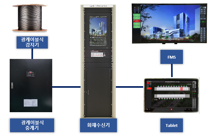IoT  기반 광케이블식 화재감지시스템