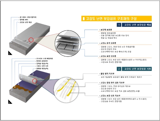 구조용 유리섬유와 탄소섬유를 적층하여 제작된 난연보강 섬유패널 및 시트에 난연성 접착제를 부착한 콘크리트 구조물 보강공법