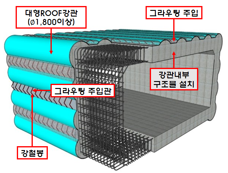침하방지를 위해 강관내부 앵커설치를 이용한 강관추진 공법 및 그 구조물