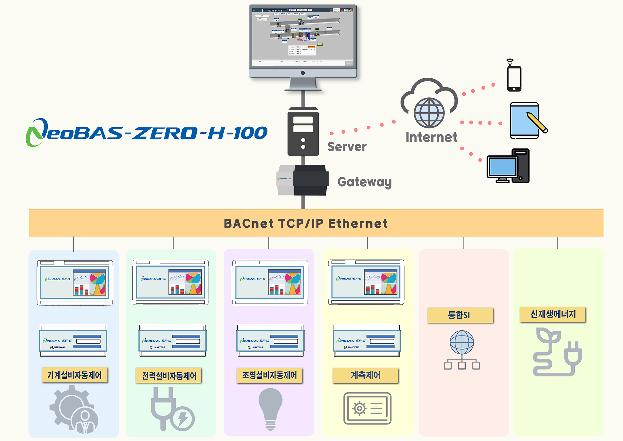 래치릴레이를 접목한 에너지 절감 빌딩자동제어시스템