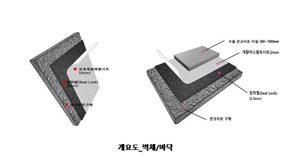 전용 스프레이 장비를 이용한 점착겔-보호재일체형시트(벽체), 부직포아스팔트시트(바닥) 복합방수공법