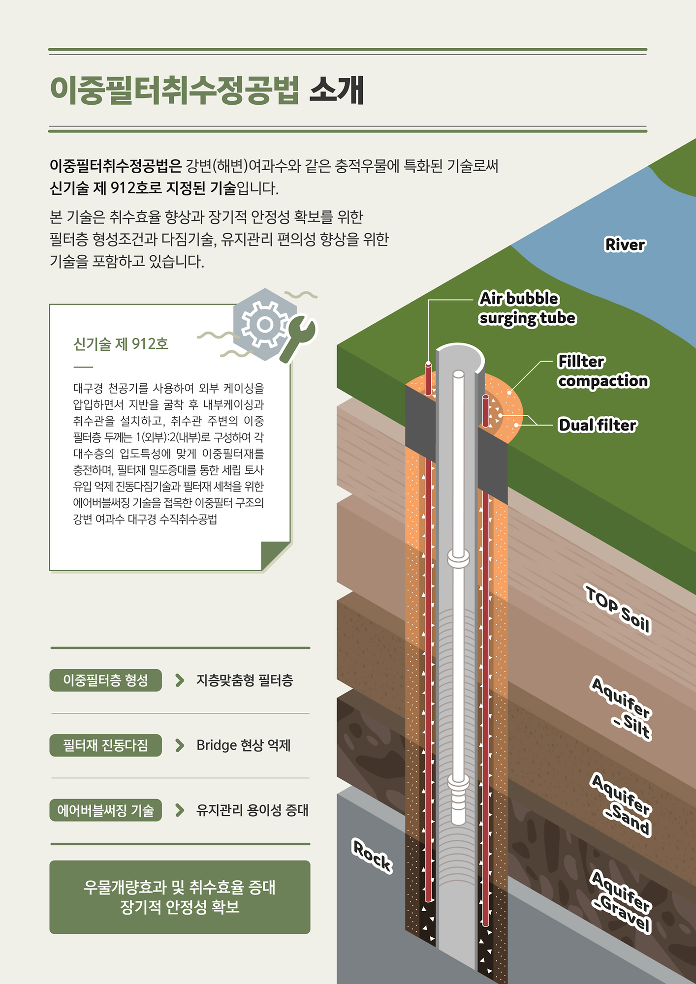 지층 특성별 이중필터구조를 갖는 강변여과수 대구경 수직취수공법