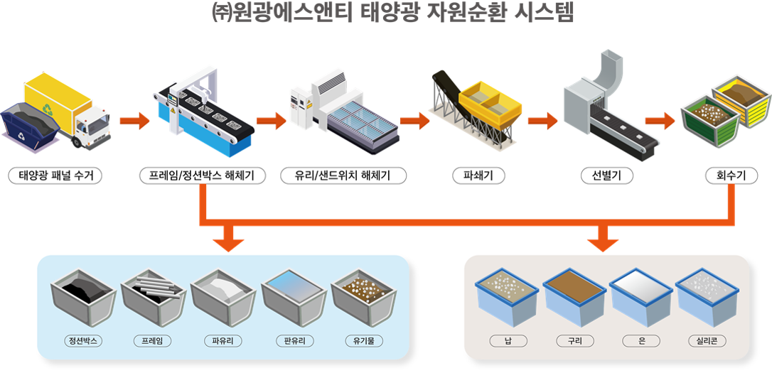 태양광 폐패널 재자원화 기술