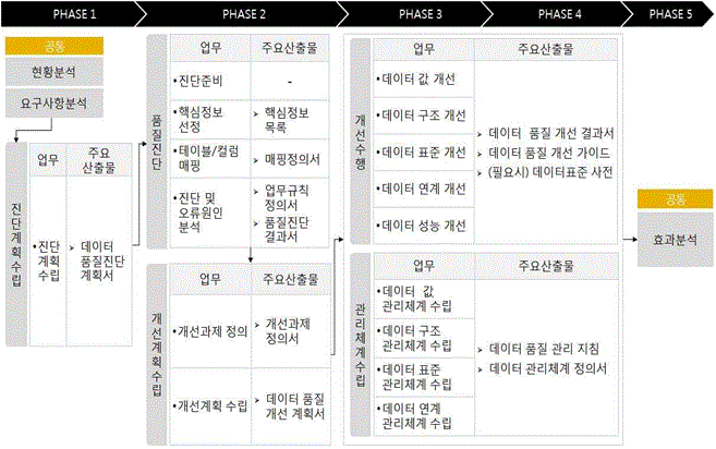 공공데이터 품질관리