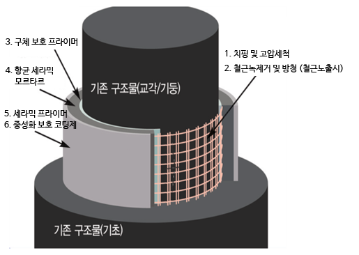 콘크리트 구조물 보강을 위한 격자형 압착 스트립 강선 메쉬 및 그 보강공법 (WMR공법)