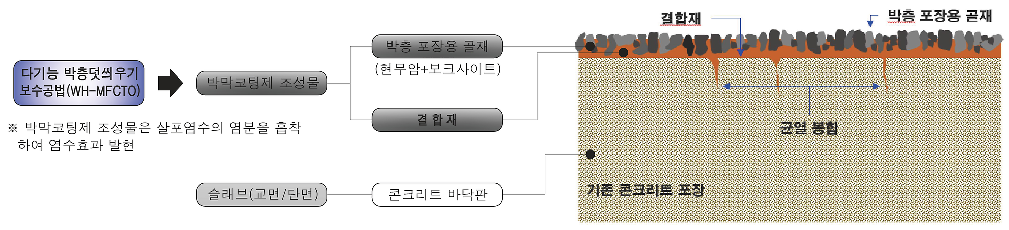 다기능 박층덧씌우기 보수공법(WH-MTO)