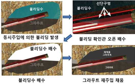 I.F.R(강관 보강 그라우팅 채움 확인 및 재주입) 공법