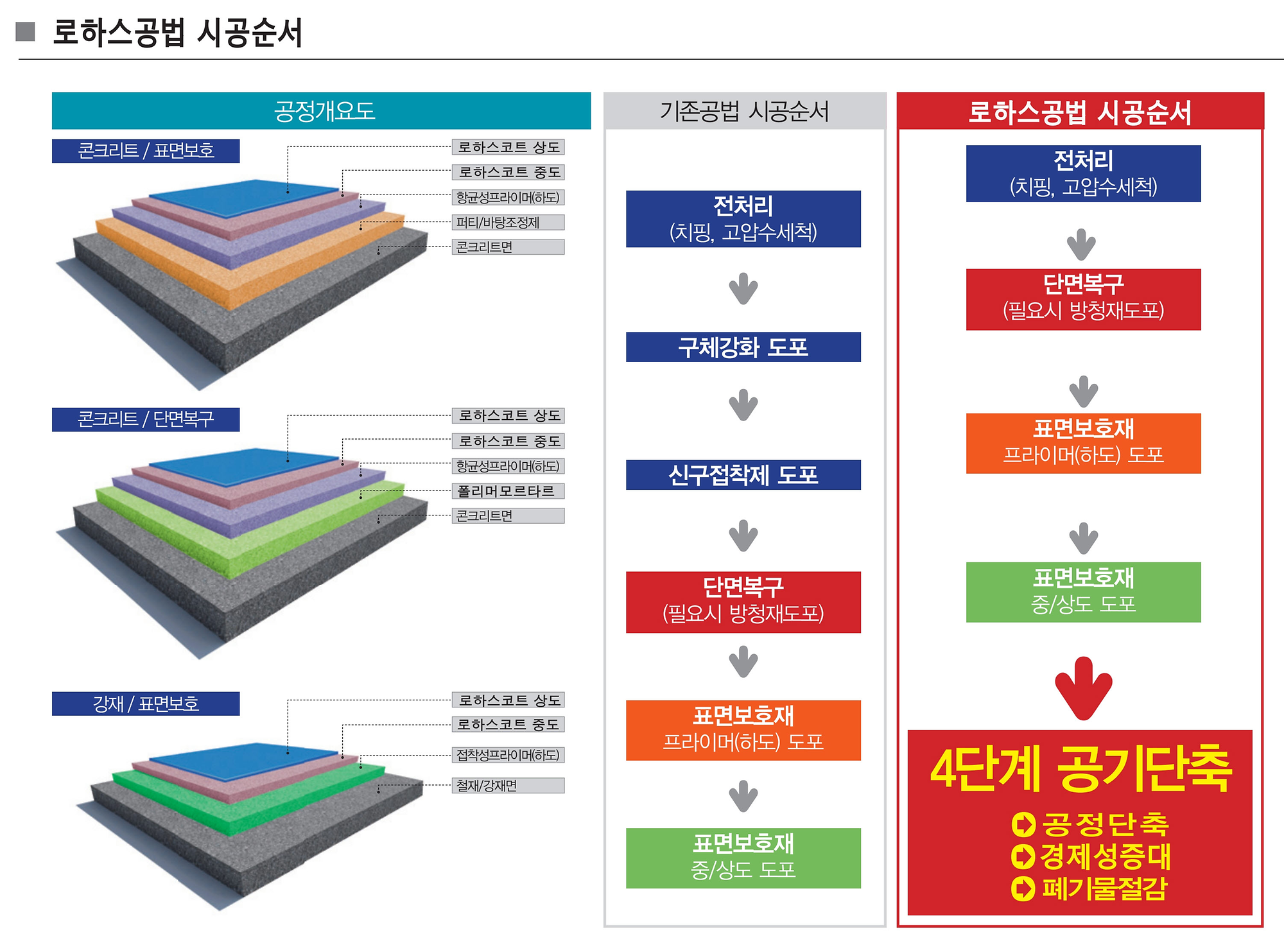 천연광물세라믹을 이용한 콘크리트 단면보수보호 및 강재표면 보호공법