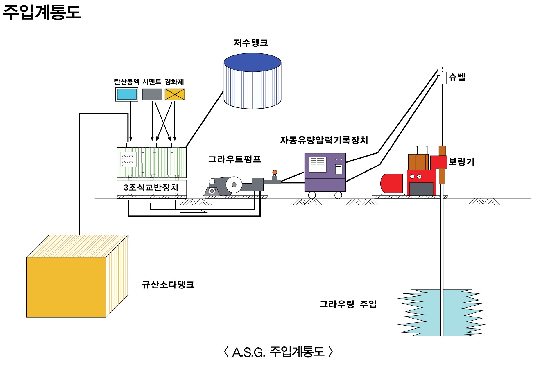 활성 실리케이트 약액을 이용한 그라우팅 시공방법
