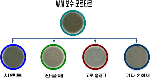 몰탈 조성물 및 이를 이용한 콘크리트 구조물 보수공법