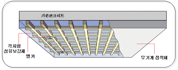 텍스타일 그리드와 무기계 접착재로 구성된 FRCM 복합재와 알칼리 회복제를 이용한 노후 콘크리트 구조물 유지관리 기술