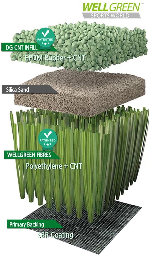 카본나노튜브로 기능성을 보강한 인조잔디시스템