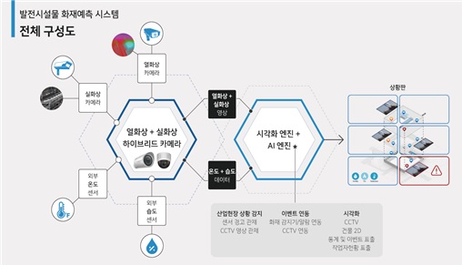 발전시설물 화재예측 시스템