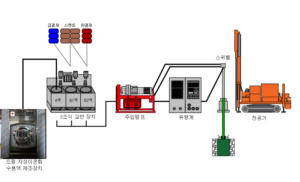 지반보강 및 차수공사 DMG(드럼자성이온화 그라우팅)공법