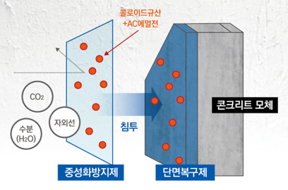 KR파우더가 혼입된 친환경 폴리머 모르터르 및 이를 이용한 콘크리트 단면보수 보강방법
