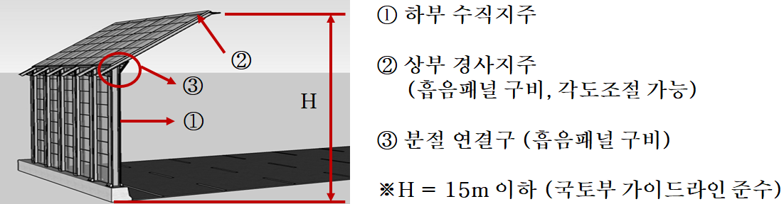 방음시설 높이 저감과 태양광 발전에 특화된 꺾임형 방음벽