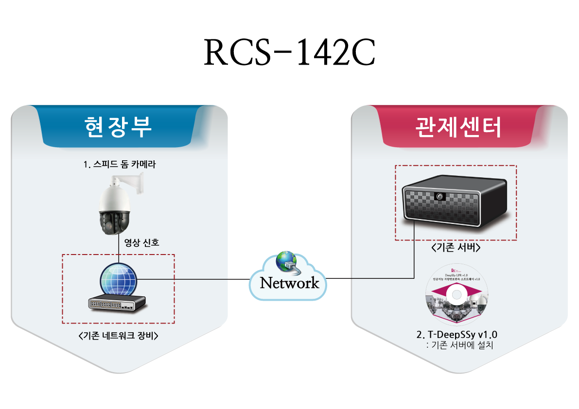 고해상도 변환기술(SRCNN)을 적용한 영상감시장치 및 차량번호판독기