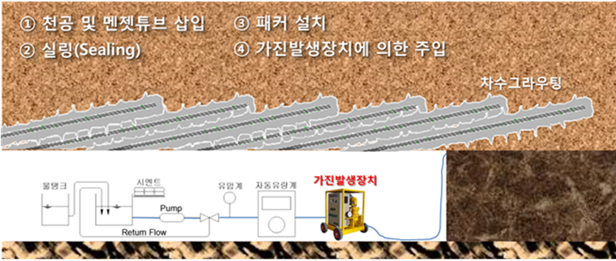 가진발생장치 및 이를 이용한 그라우트 주입공법(CGVM공법)