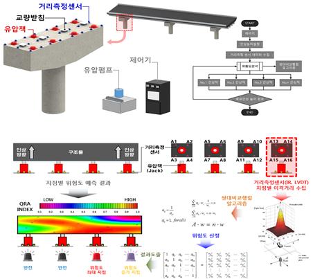 정량적 위험도 분석을 이용한 구조물 동시인상 시스템 및 방법(QRA공법)