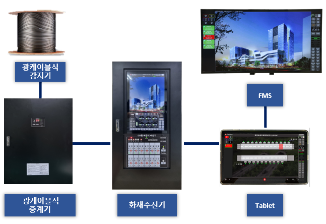 IoT 기반 광케이블식 화재감지지스템