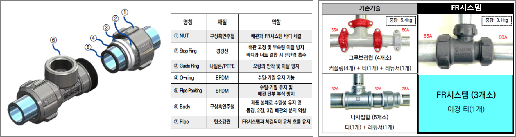 관경 25~65㎜ 탄소강관용 무용접 모듈화 배관 및 프리패브 공법